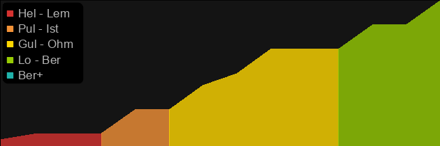 Radament's Sphere price histogram