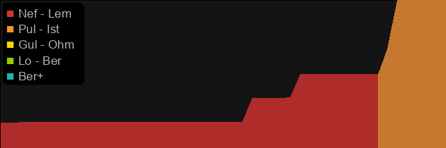 Immortal King's Forge price histogram