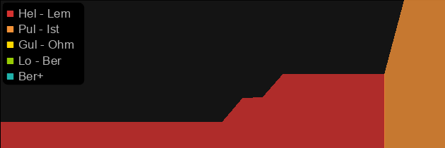 Immortal King's Forge price histogram