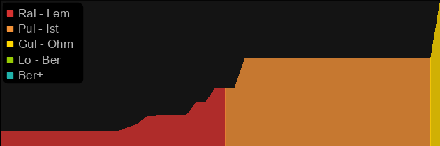 Naj's Light Plate price histogram